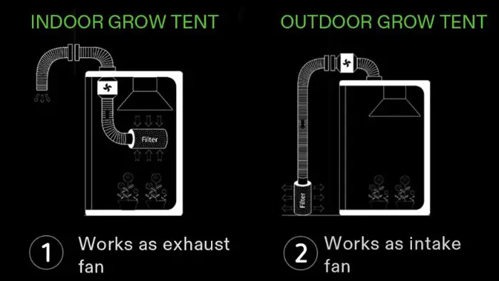  How important is an exhaust fan in a grow tent